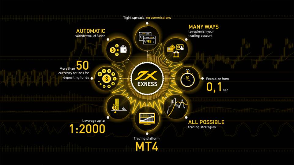 EXNESS Forex Broker